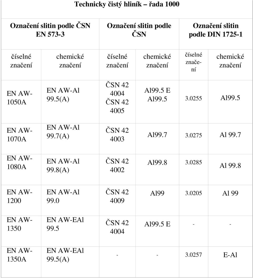 5 1070A Al 99.7(A) 4003 Al99.7 3.0275 Al 99.7 1080A Al 99.8(A) 4002 Al99.8 3.0285 Al 99.