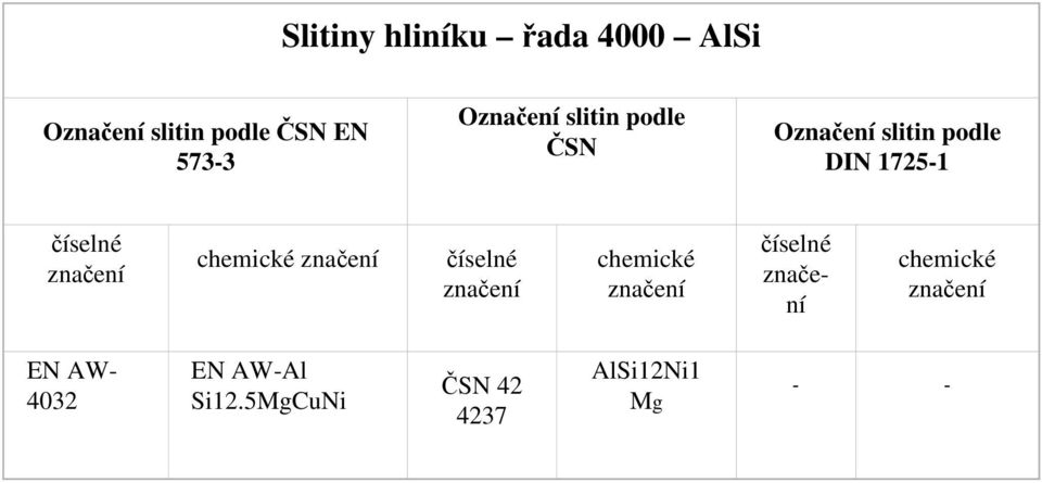 podle ČSN O slitin podle DIN 1725-1