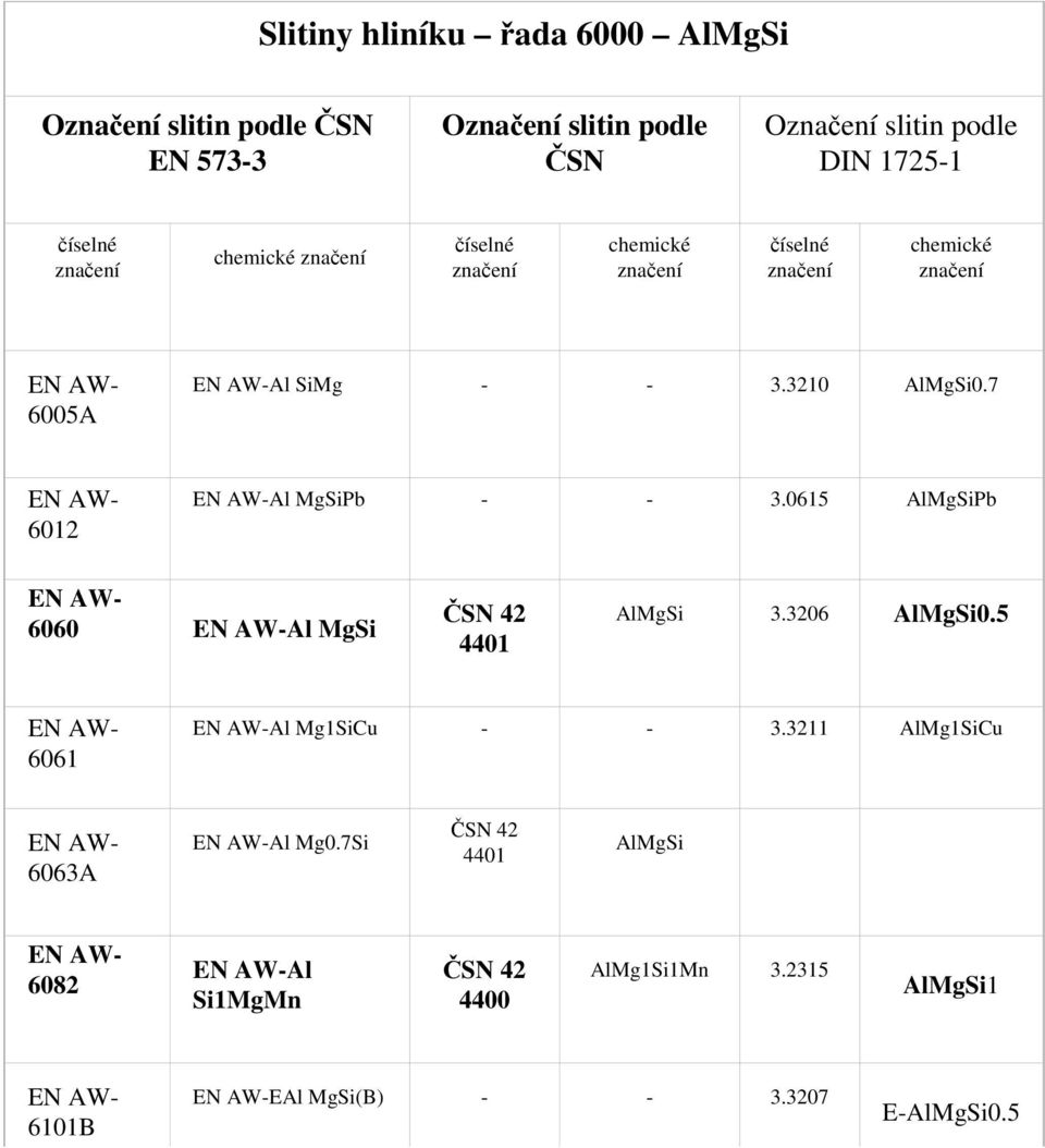 0615 AlMgSiPb 6060 Al MgSi 4401 AlMgSi 3.3206 AlMgSi0.5 6061 Al Mg1SiCu - - 3.