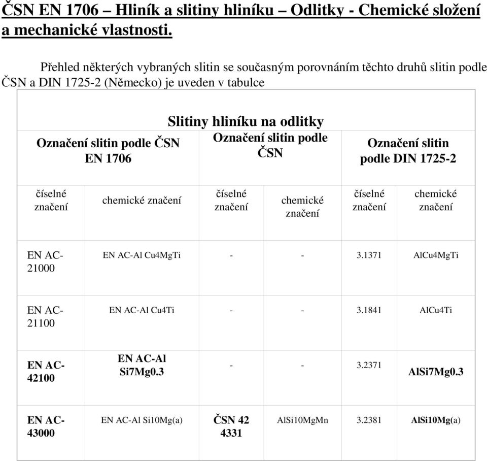 v tabulce Slitiny hliníku na odlitky O slitin podle ČSN O slitin podle EN 1706 ČSN O slitin podle DIN 1725-2 21000 Al