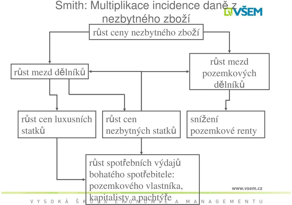 statků růst cen nezbytných statků snížení pozemkové renty růst spotřebních