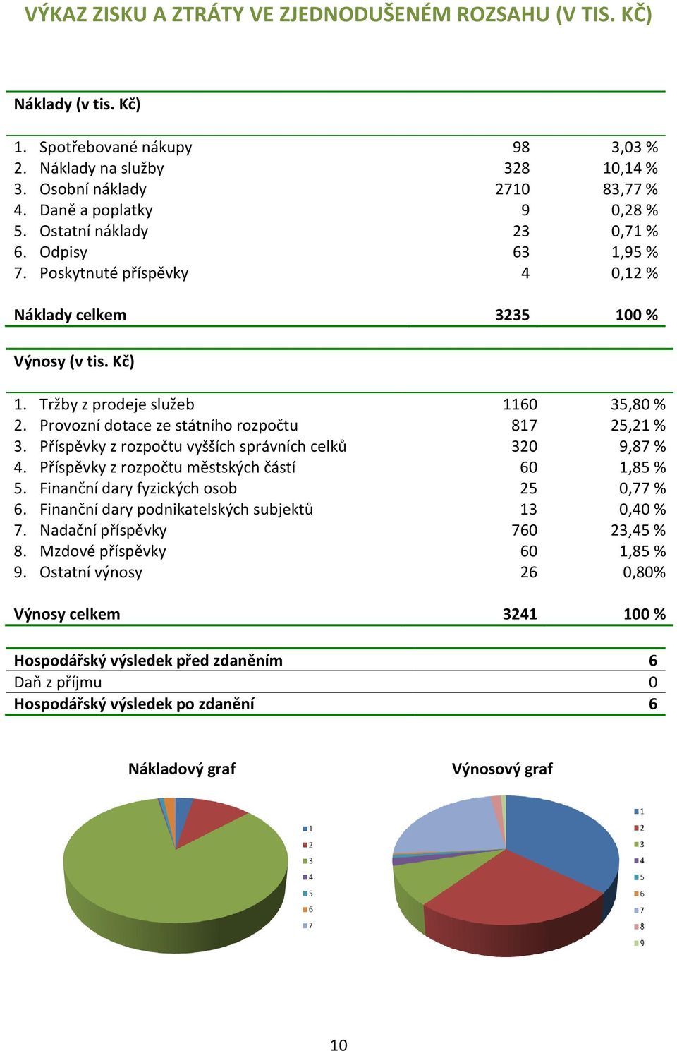 Provozní dotace ze státního rozpočtu 817 25,21 % 3. Příspěvky z rozpočtu vyšších správních celků 320 9,87 % 4. Příspěvky z rozpočtu městských částí 60 1,85 % 5.