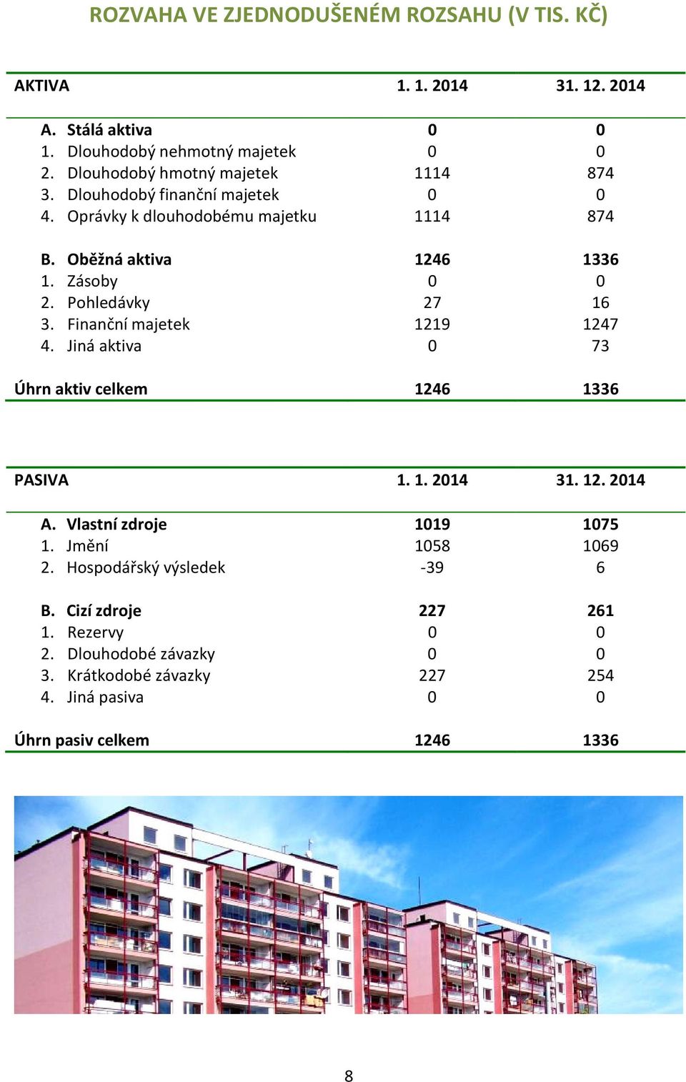 Pohledávky 27 16 3. Finanční majetek 1219 1247 4. Jiná aktiva 0 73 Úhrn aktiv celkem 1246 1336 PASIVA 1. 1. 2014 31. 12. 2014 A. Vlastní zdroje 1019 1075 1.