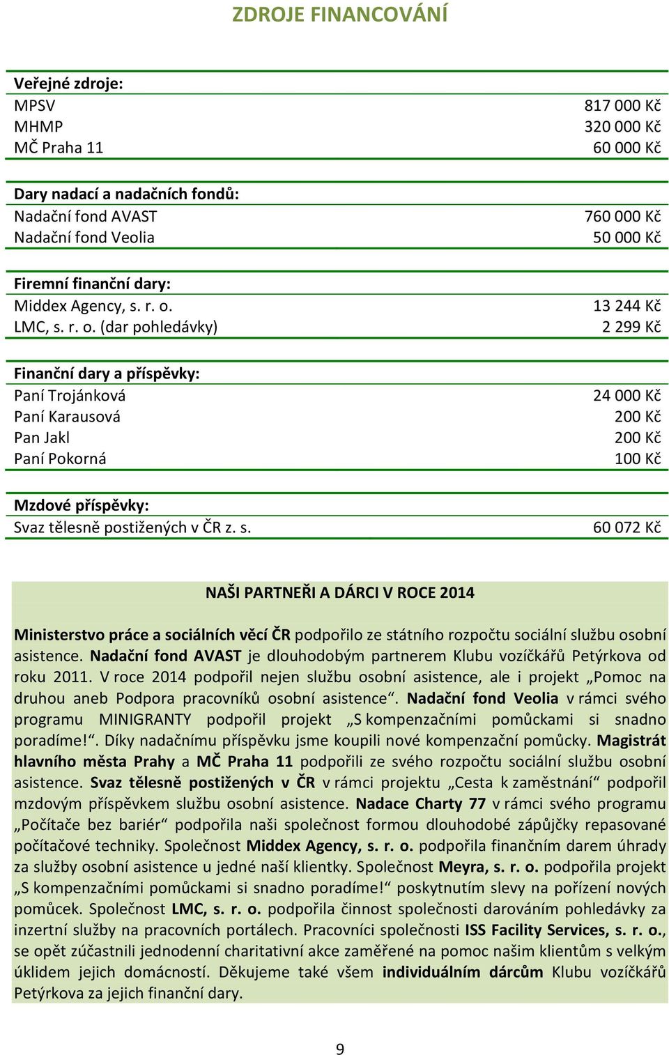 r. o. (dar pohledávky) Finanční dary a příspěvky: Paní Trojánková Paní Karausová Pan Jakl Paní Pokorná Mzdové příspěvky: Svaz tělesně postižených v ČR z. s.