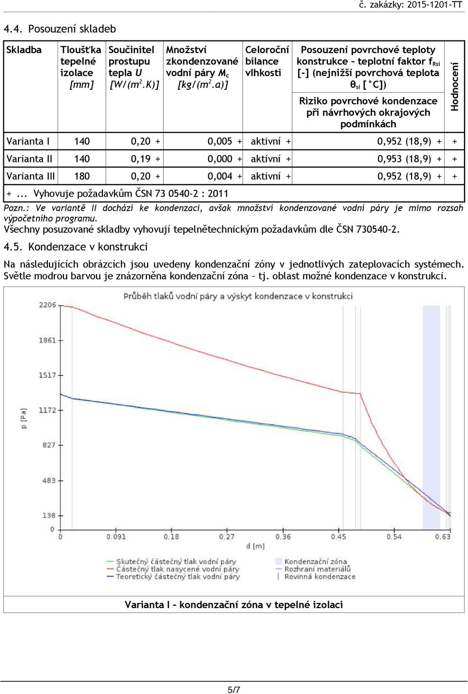 Varianta I 140 0,20 + 0,005 + aktivní + 0,952 (18,9) + + Varianta II 140 0,19 + 0,000 + aktivní + 0,953 (18,9) + + Varianta III 180 0,20 + 0,004 + aktivní + 0,952 (18,9) + + +.