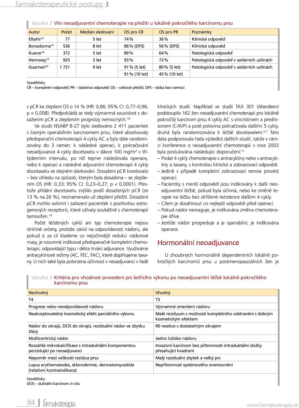 axilárních uzlinách Guarneri 16 1 731 9 let 91 % (5 let) 80 % (5 let) Patologická odpověď v axilárních uzlinách 91 % (10 let) 45 % (10 let) Vysvětlivky CR kompletní odpověď; PR částečná odpověď; OS