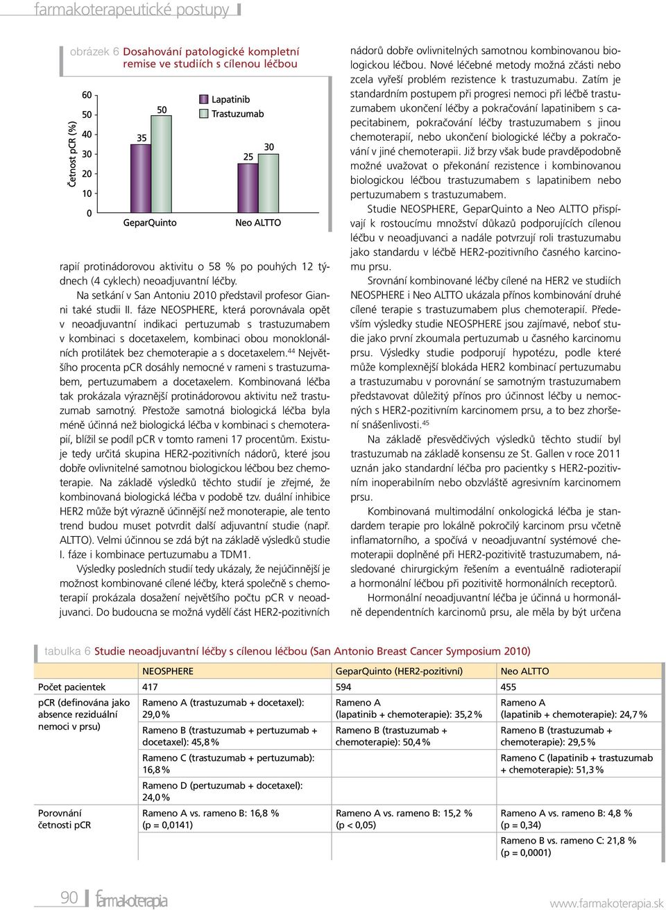 fáze NEOSPHERE, která porovnávala opět v neoadjuvantní indikaci pertuzumab s trastuzumabem v kombinaci s docetaxelem, kombinaci obou monoklonálních protilátek bez chemoterapie a s docetaxelem.