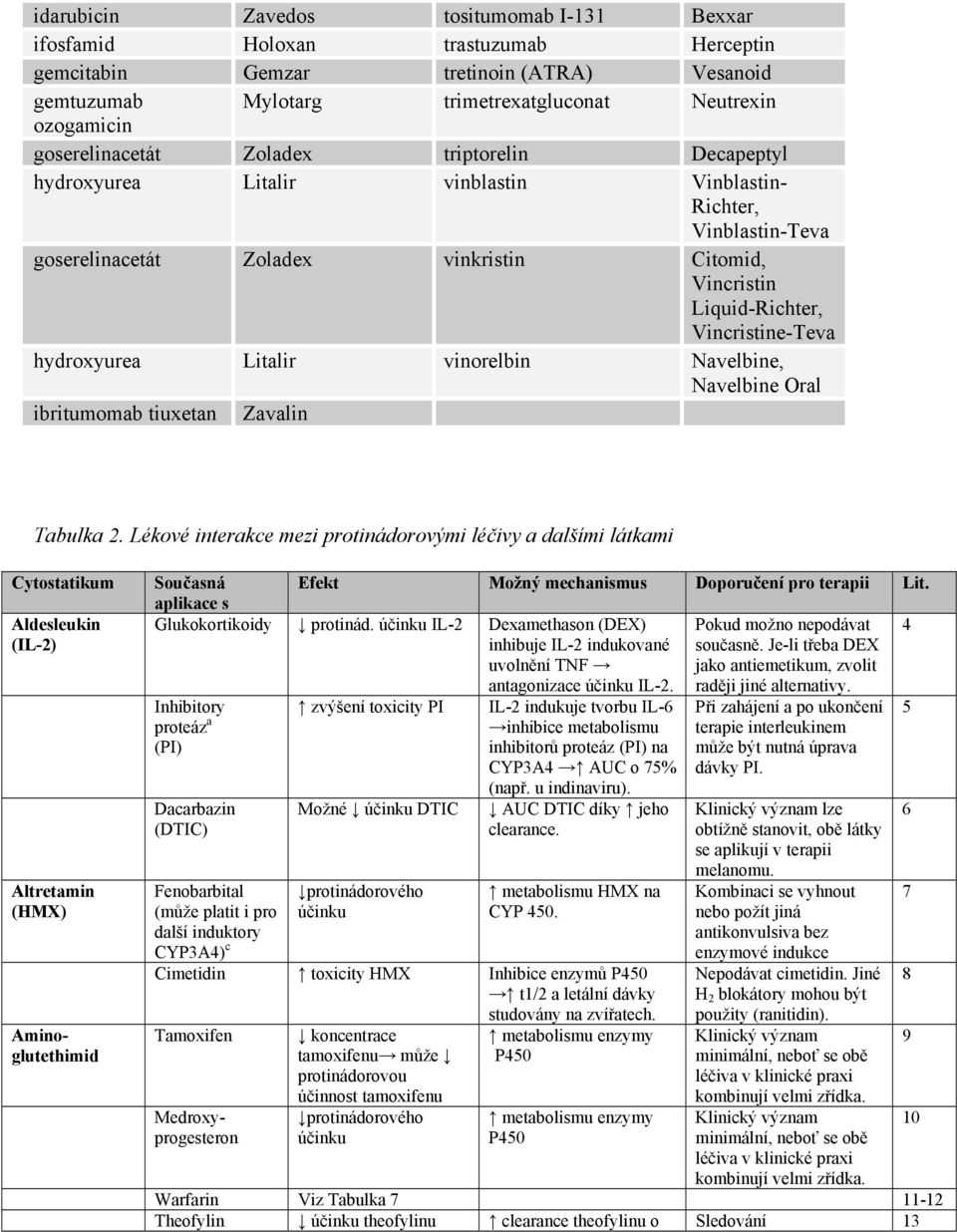 Vincristine-Teva hydroxyurea Litalir vinorelbin Navelbine, Navelbine Oral ibritumomab tiuxetan Zavalin Tabulka 2.