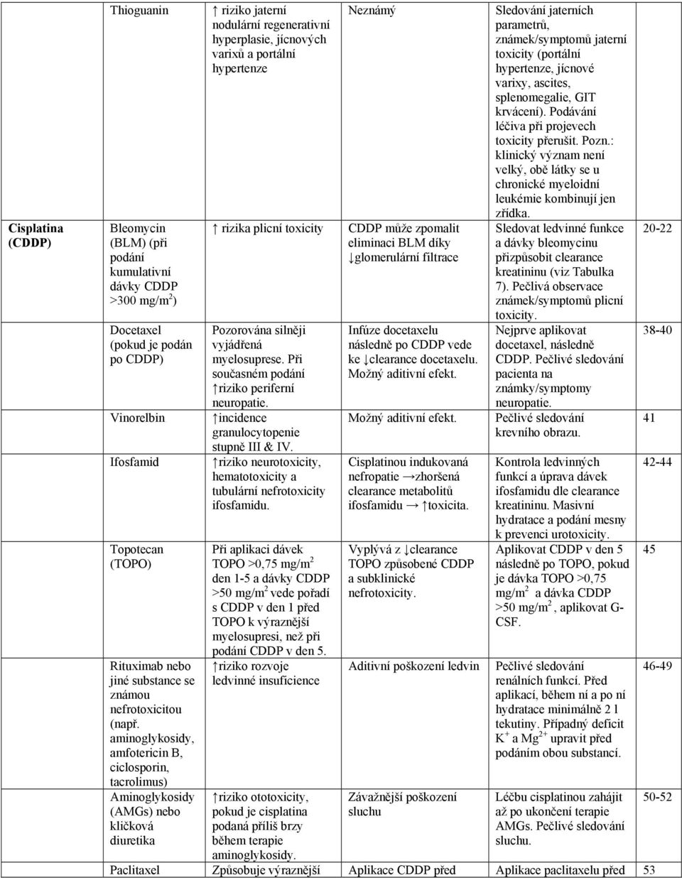 aminoglykosidy, amfotericin B, ciclosporin, tacrolimus) Aminoglykosidy (AMGs) nebo kličková diuretika rizika plicní toxicity Pozorována silněji vyjádřená myelosuprese.