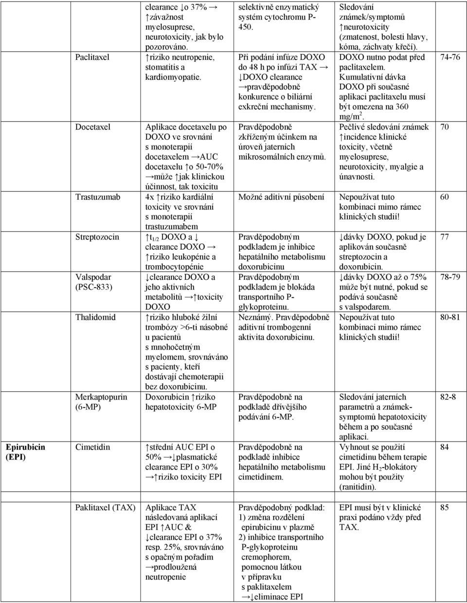 Aplikace docetaxelu po DOXO ve srovnání s monoterapií docetaxelem AUC docetaxelu o 50-70% může jak klinickou účinnost, tak toxicitu 4x riziko kardiální toxicity ve srovnání s monoterapií