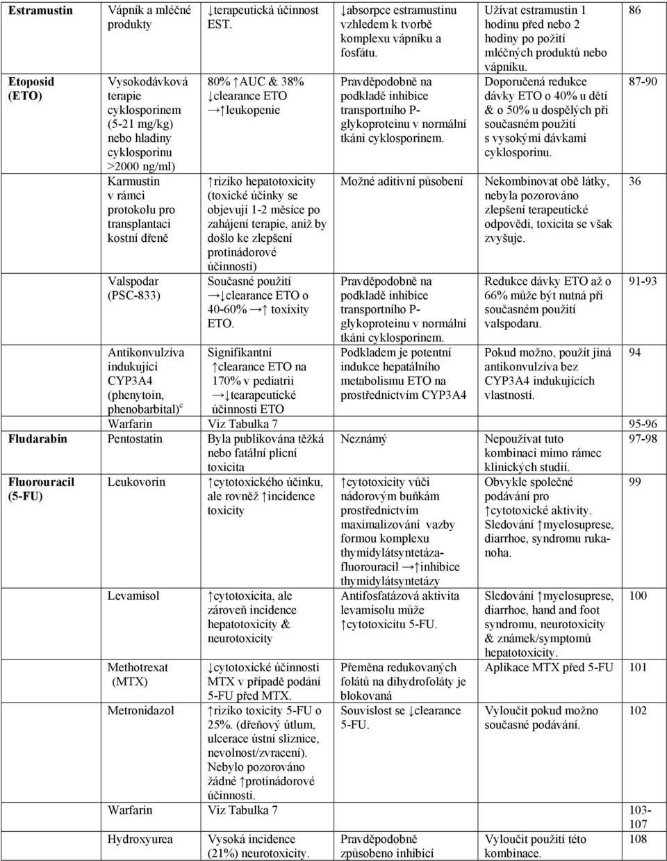 80% AUC & 38% clearance ETO leukopenie riziko hepatotoxicity (toxické účinky se objevují 1-2 měsíce po zahájení terapie, aniž by došlo ke zlepšení protinádorové účinnosti) Současné použití clearance