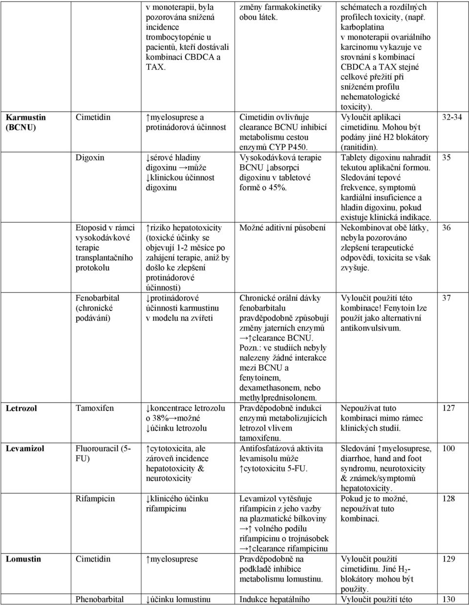 myelosuprese a protinádorová účinnost sérové hladiny digoxinu může klinickou účinnost digoxinu riziko hepatotoxicity (toxické účinky se objevují 1-2 měsíce po zahájení terapie, aniž by došlo ke