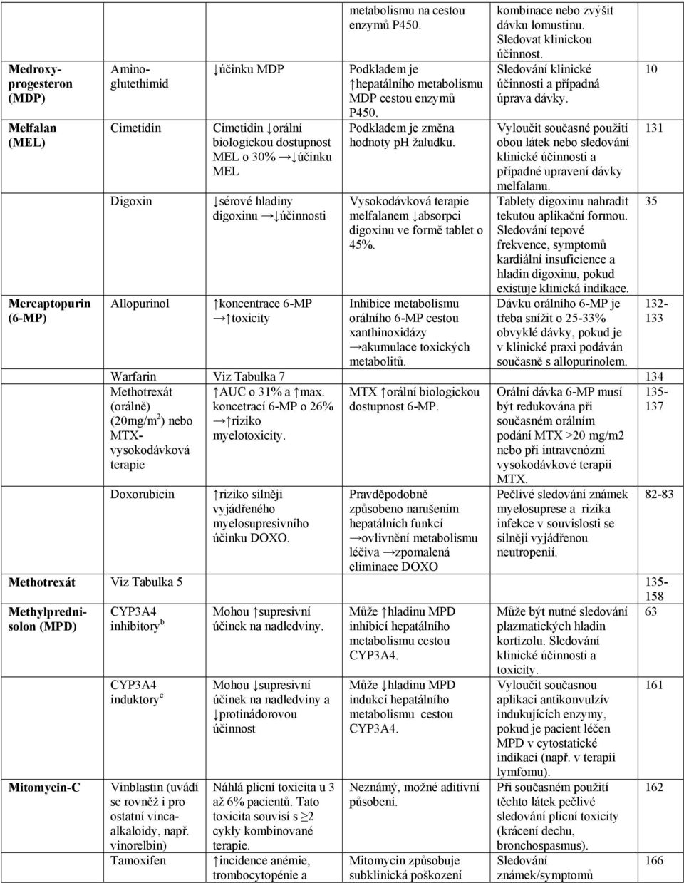 Vysokodávková terapie melfalanem absorpci digoxinu ve formě tablet o 45%. Inhibice metabolismu orálního 6-MP cestou xanthinoxidázy akumulace toxických metabolitů.
