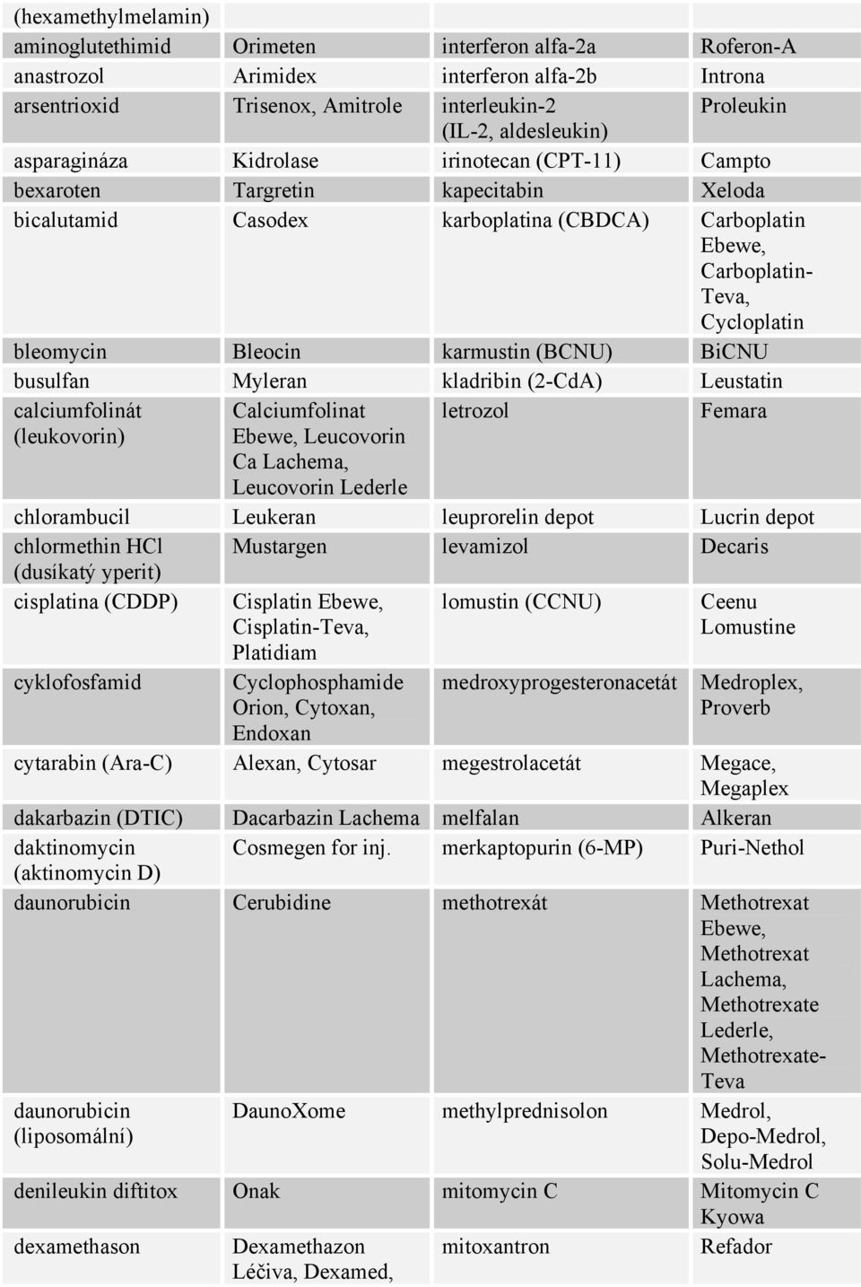 karmustin (BCNU) BiCNU busulfan Myleran kladribin (2-CdA) Leustatin calciumfolinát (leukovorin) Calciumfolinat Ebewe, Leucovorin Ca Lachema, Leucovorin Lederle letrozol Femara chlorambucil Leukeran