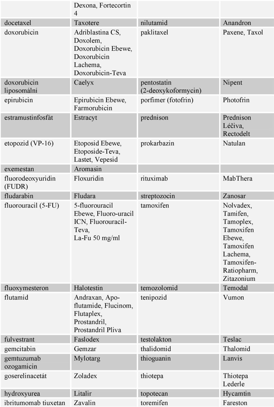 (VP-16) Etoposid Ebewe, prokarbazin Natulan Etoposide-Teva, Lastet, Vepesid exemestan Aromasin fluorodeoxyuridin Floxuridin rituximab MabThera (FUDR) fludarabin Fludara streptozocin Zanosar