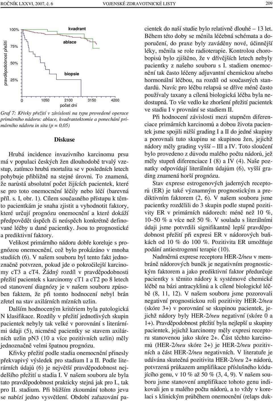 primárního nádoru in situ (p = 0,05) Diskuse kvadrant ablace biopsie 0 1050 2100 3150 4200 počet dní Hrubá incidence invazivního karcinomu prsu má v populaci českých žen dlouhodobě trvalý vzestup,