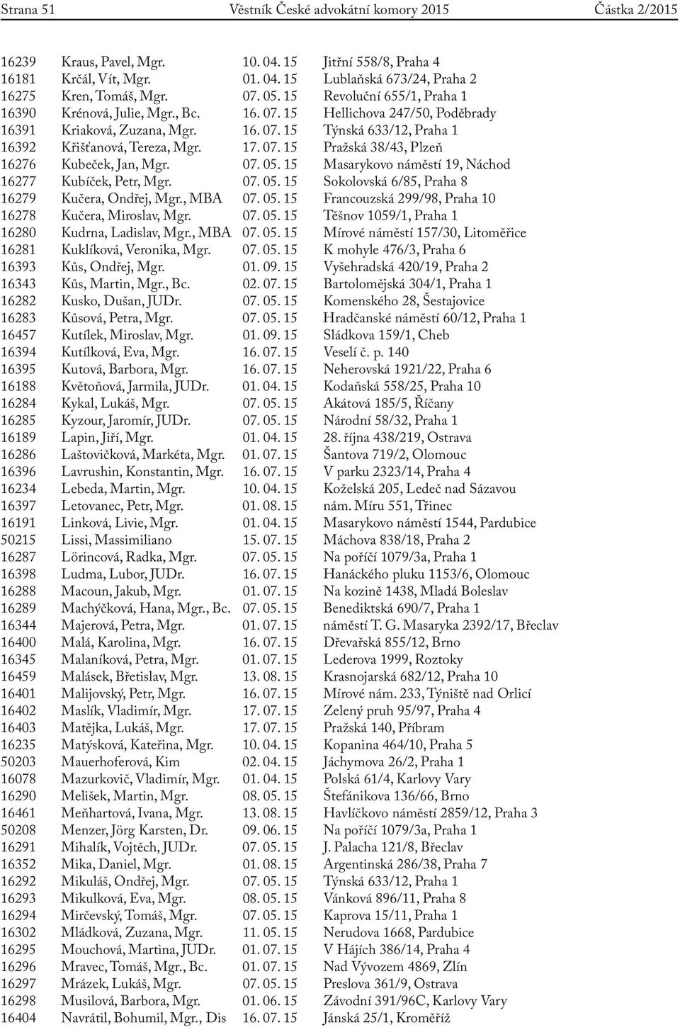 07. 05. 15 Masarykovo náměstí 19, Náchod 16277 Kubíček, Petr, Mgr. 07. 05. 15 Sokolovská 6/85, Praha 8 16279 Kučera, Ondřej, Mgr., MBA 07. 05. 15 Francouzská 299/98, 0 16278 Kučera, Miroslav, Mgr. 07. 05. 15 Těšnov 1059/1, 16280 Kudrna, Ladislav, Mgr.