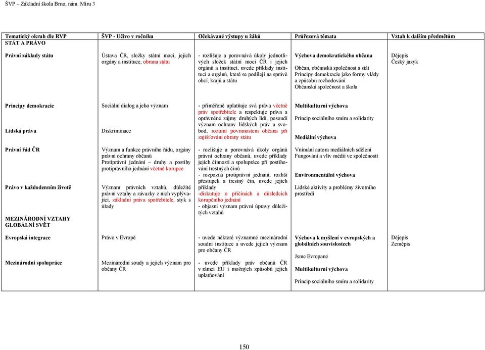 státu Výchova demokratického občana Občan, občanská společnost a stát Principy demokracie jako formy vlády a způsobu rozhodování Občanská společnost a škola Český jazyk Principy demokracie Lidská