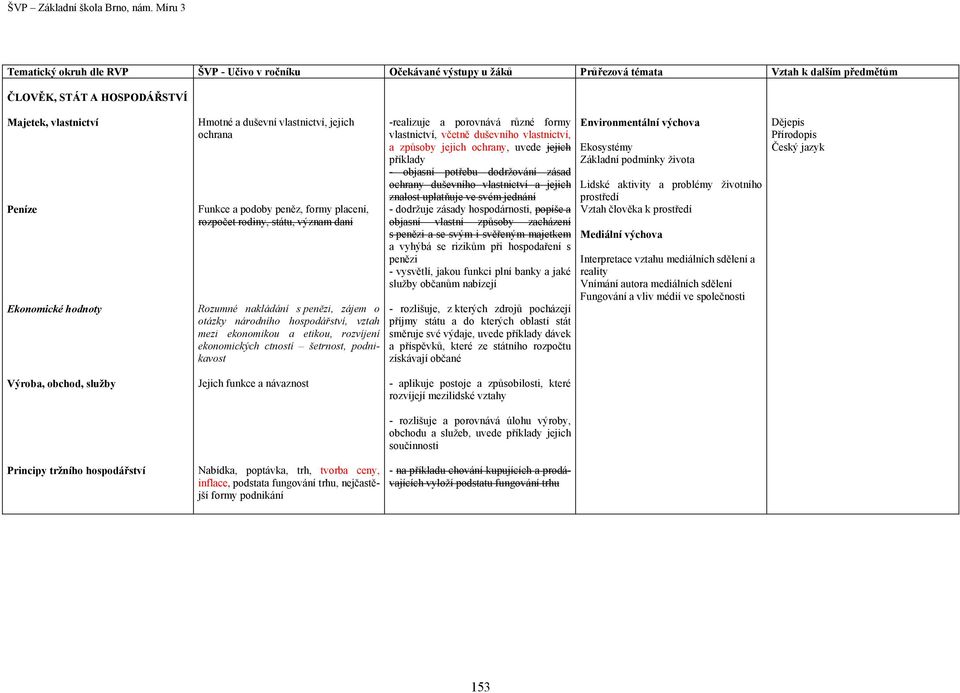 a etikou, rozvíjení ekonomických ctností šetrnost, podnikavost -realizuje a porovnává různé formy vlastnictví, včetně duševního vlastnictví, a způsoby jejich ochrany, uvede jejich příklady - objasní