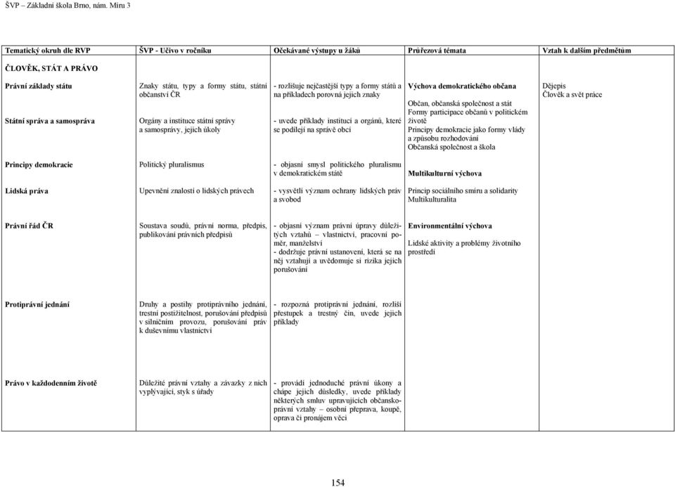 institucí a orgánů, které se podílejí na správě obcí Výchova demokratického občana Občan, občanská společnost a stát Formy participace občanů v politickém životě Principy demokracie jako formy vlády