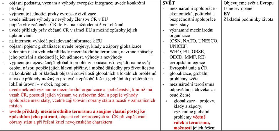 globalizace; uvede projevy, klady a zápory globalizace - v denním tisku vyhledá příklady mezinárodního terorismu; navrhne způsoby jeho potírání a zhodnotí jejich účinnost, výhody a nevýhody -