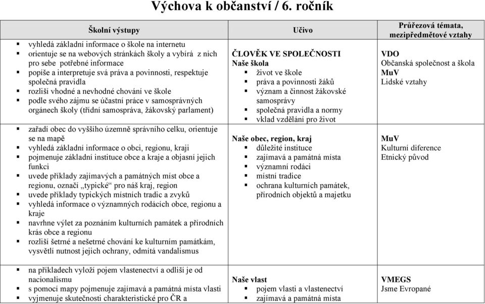 povinnosti, respektuje společná pravidla rozliší vhodné a nevhodné chování ve škole podle svého zájmu se účastní práce v samosprávných orgánech školy (třídní samospráva, žákovský parlament) zařadí