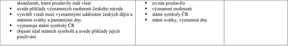 památnými dny vyjmenuje státní symboly ČR objasní účel státních symbolů a uvede příklady