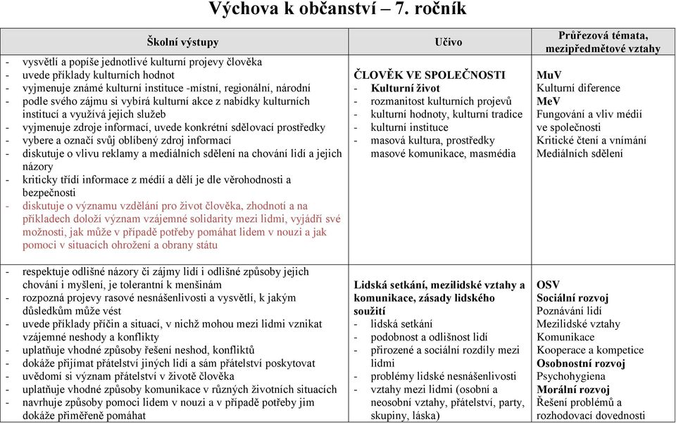 si vybírá kulturní akce z nabídky kulturních institucí a využívá jejich služeb - vyjmenuje zdroje informací, uvede konkrétní sdělovací prostředky - vybere a označí svůj oblíbený zdroj informací -