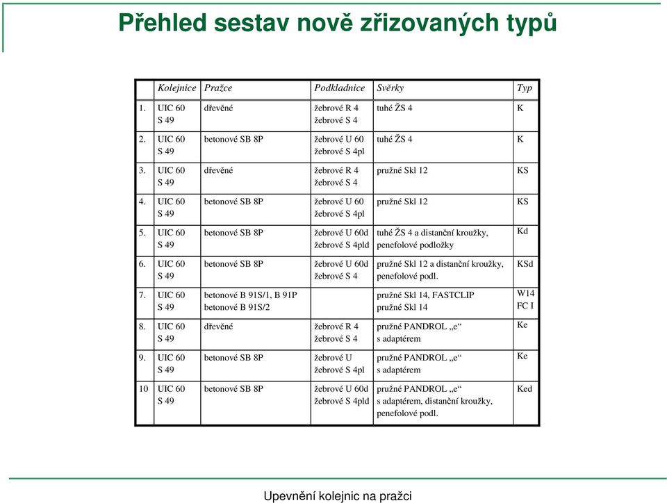 UIC 60 betonové SB 8P žebrové U 60 žebrové S 4pl betonové SB 8P žebrové U 60d žebrové S 4pld pružné Skl 12 tuhé ŽS 4 a distanční kroužky, penefolové podložky KS Kd 6.