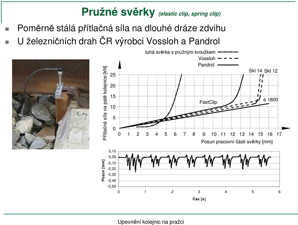 tuhá svěrka s pružným kroužkem Vossloh Pandrol FastClip Skl 14 0 1 2 3 4 5 6 7 8 9 10 11 12 13 14 15 Skl