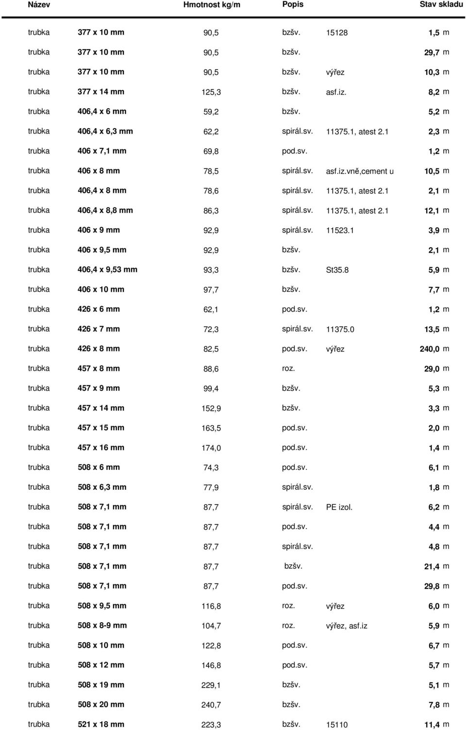 vně,cement uvnit 10,5 m trubka 406,4 x 8 mm 78,6 spirál.sv. 11375.1, atest 2.1 2,1 m trubka 406,4 x 8,8 mm 86,3 spirál.sv. 11375.1, atest 2.1 12,1 m trubka 406 x 9 mm 92,9 spirál.sv. 11523.