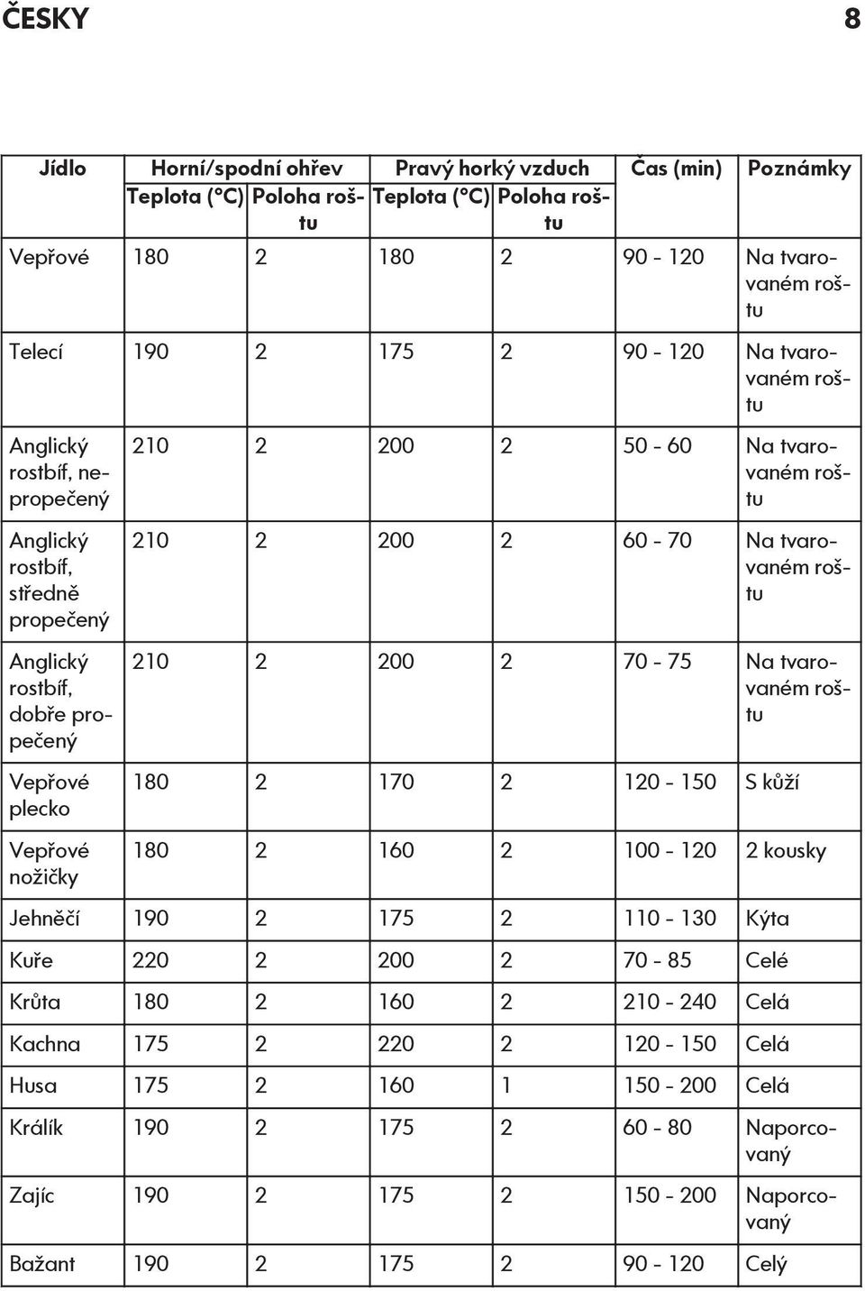 roštu 210 2 200 2 60-70 Na tvarovaném roštu 210 2 200 2 70-75 Na tvarovaném roštu 180 2 170 2 120-150 S kůží 180 2 160 2 100-120 2 kousky Jehněčí 190 2 175 2 110-130 Kýta Kuře 220 2 200 2 70-85