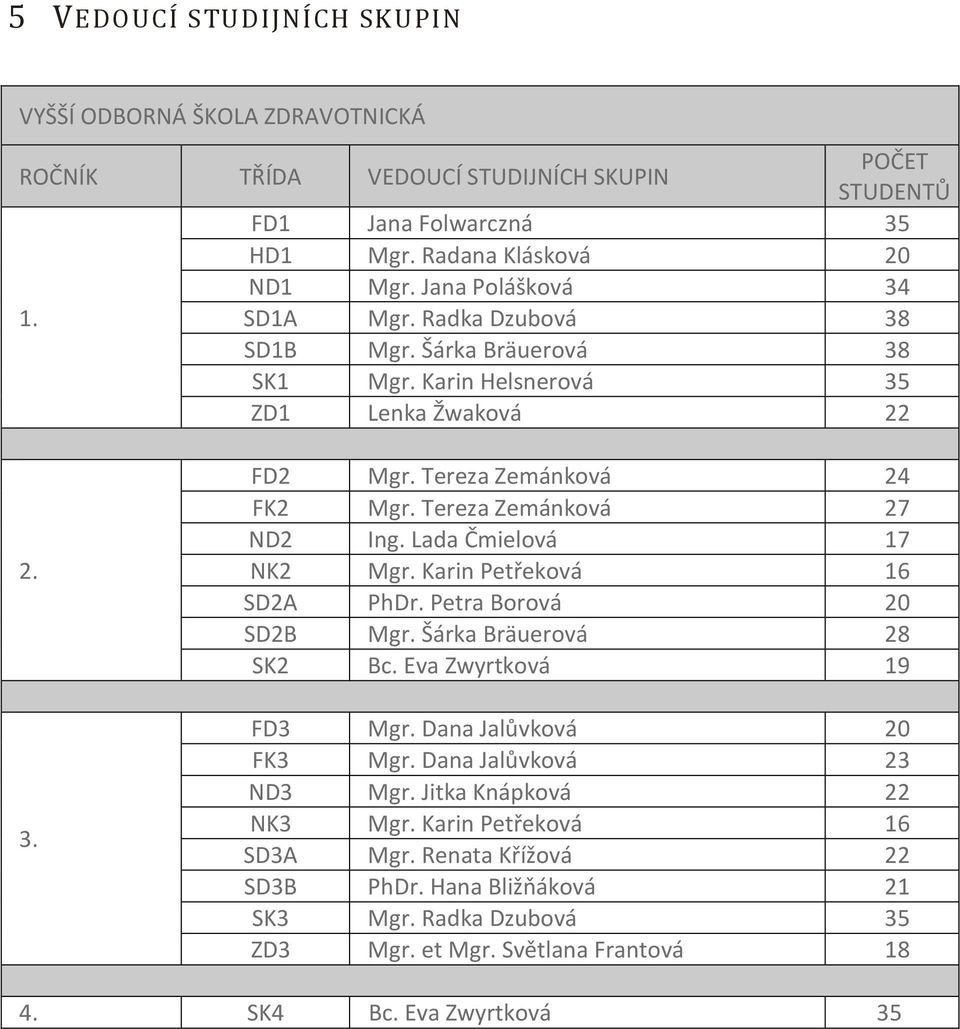 Tereza Zemánková 27 ND2 Ing. Lada Čmielová 17 NK2 Mgr. Karin Petřeková 16 SD2A PhDr. Petra Borová 20 SD2B Mgr. Šárka Bräuerová 28 SK2 Bc. Eva Zwyrtková 19 FD3 Mgr. Dana Jalůvková 20 FK3 Mgr.