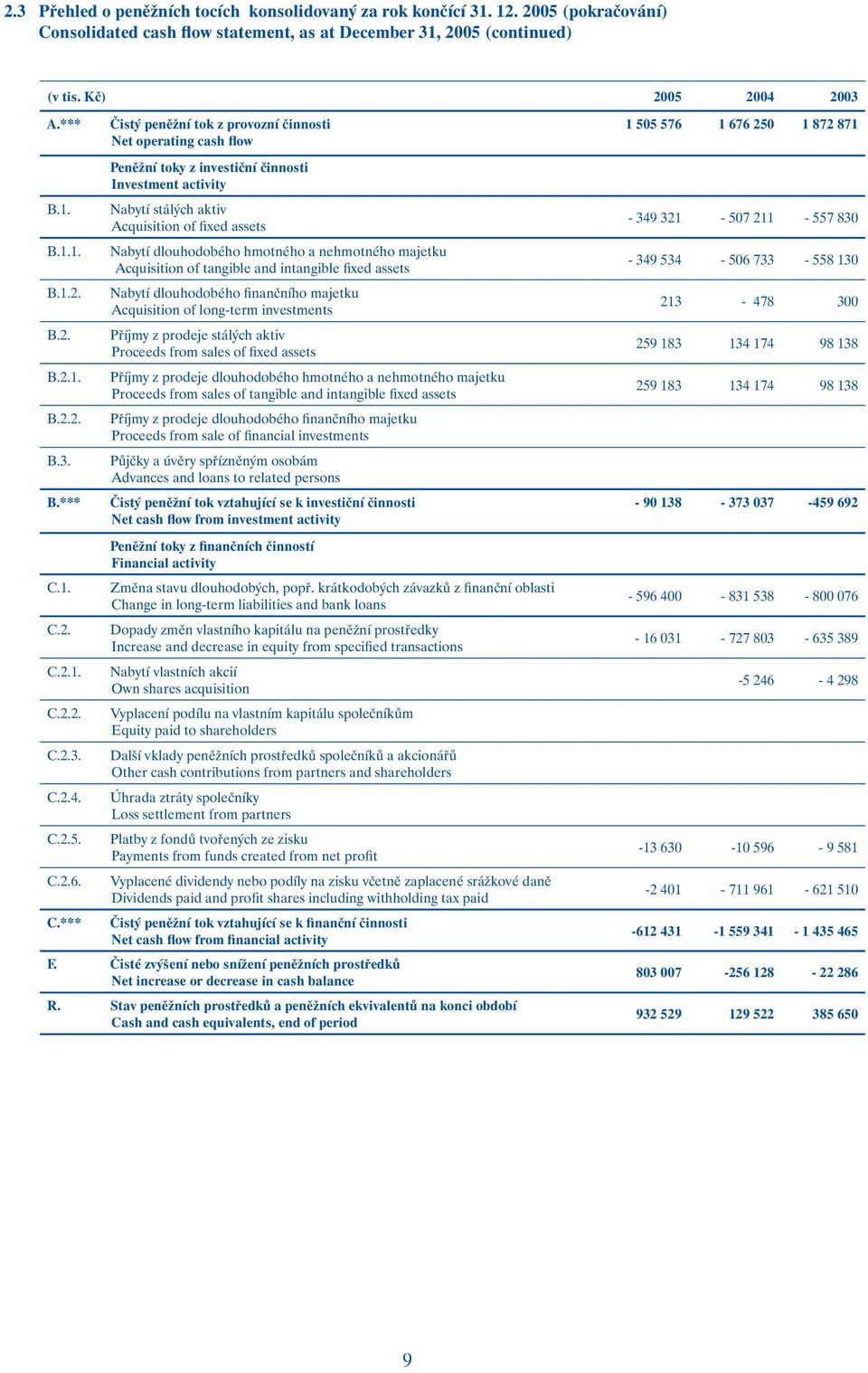 Čistý peněžní tok z provozní činnosti Net operating cash flow Peněžní toky z investiční činnosti Investment activity Nabytí stálých aktiv Acquisition of fixed assets Nabytí dlouhodobého hmotného a