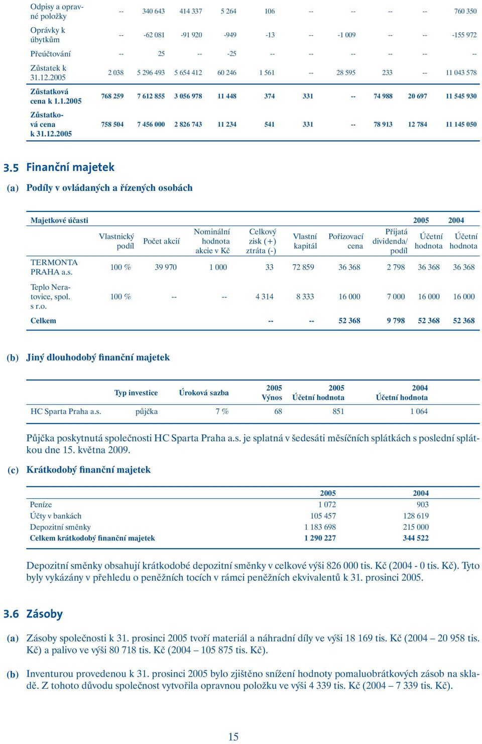 930 758 504 7 456 000 2 826 743 11 234 541 331 -- 78 913 12 784 11 145 050 3.5 (a) Finanční majetek Podíly v ovládaných a řízených oso