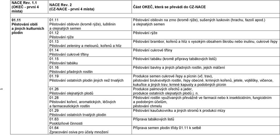 28 Pěstování koření, aromatických, léčivých a farmaceutických rostlin 01.29 Pěstování ostatních trvalých plodin 01.63 Posklizňové činnosti 01.