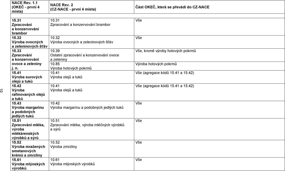 61 Výroba mlýnských výrobků 10.31 Zpracování a konzervování brambor 10.32 Výroba ovocných a zeleninových šťáv 10.39 Ostatní zpracování a konzervování ovoce a zeleniny 10.85 Výroba hotových pokrmů 10.