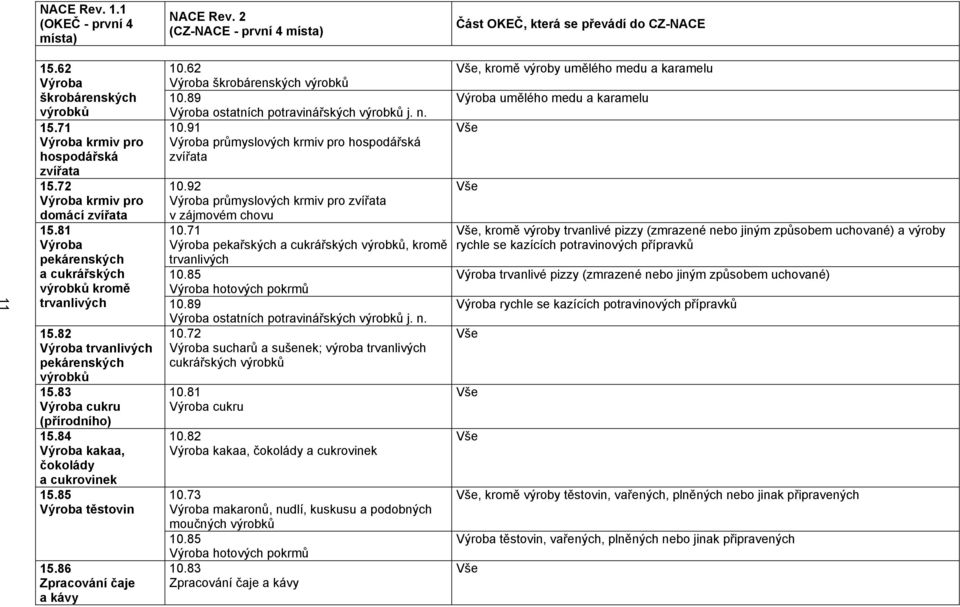 92 Výroba průmyslových krmiv pro zvířata v zájmovém chovu 10.71 Výroba pekařských a cukrářských výrobků, kromě trvanlivých 10.85 Výroba hotových pokrmů trvanlivých 10.
