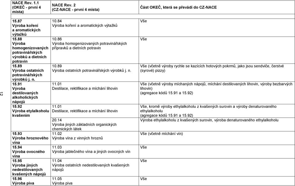 84 Výroba koření a aromatických výtažků 10.86 Výroba homogenizovaných potravinářských přípravků a dietních potravin 10.89 Výroba ostatních potravinářských výrobků j. n. 11.