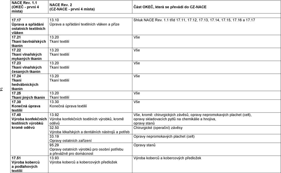 10 Úprava a spřádání textilních vláken a příze 13.20 Tkaní textilií 13.20 Tkaní textilií 13.20 Tkaní textilií 13.20 Tkaní textilií 13.20 Tkaní textilií 13.30 Konečná úprava textilií 13.