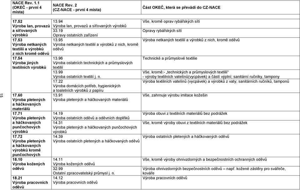 95 Výroba netkaných textilií a výrobků z nich, kromě oděvů 13.96 Výroba ostatních technických a průmyslových textilií 13.99 Výroba ostatních textilií j. n. 17.