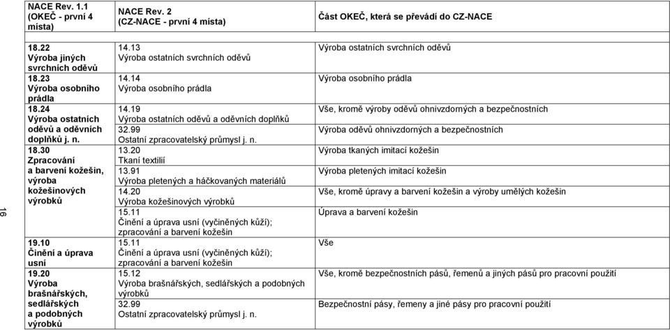 19 Výroba ostatních oděvů a oděvních doplňků 32.99 Ostatní zpracovatelský průmysl j. n. 13.20 Tkaní textilií 13.91 Výroba pletených a háčkovaných materiálů 14.20 Výroba kožešinových výrobků 15.