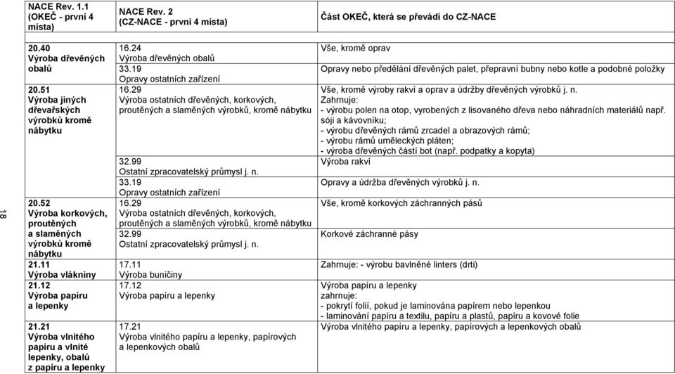 52 Výroba korkových, proutěných a slaměných výrobků kromě nábytku 21.11 Výroba vlákniny 21.12 Výroba papíru a lepenky 21.21 Výroba vlnitého papíru a vlnité lepenky, obalů z papíru a lepenky 32.