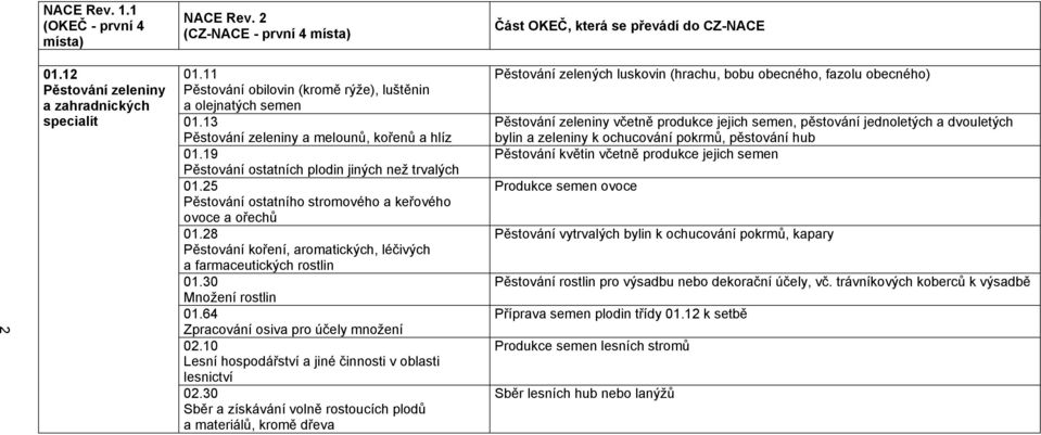 30 Množení rostlin 01.64 Zpracování osiva pro účely množení 02.10 Lesní hospodářství a jiné činnosti v oblasti lesnictví 02.