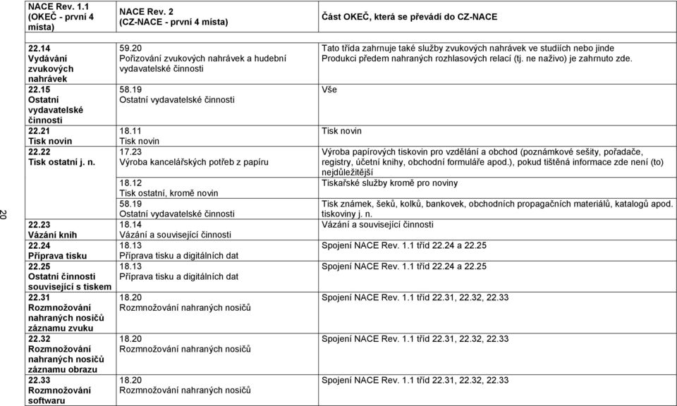 20 Pořizování zvukových nahrávek a hudební vydavatelské činnosti 58.19 Ostatní vydavatelské činnosti 18.11 Tisk novin 17.23 Výroba kancelářských potřeb z papíru 18.12 Tisk ostatní, kromě novin 58.