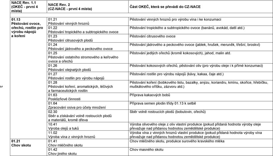 27 Pěstování rostlin pro výrobu nápojů 01.28 Pěstování koření, aromatických, léčivých a farmaceutických rostlin 01.63 Posklizňové činnosti 01.64 Zpracování osiva pro účely množení 02.