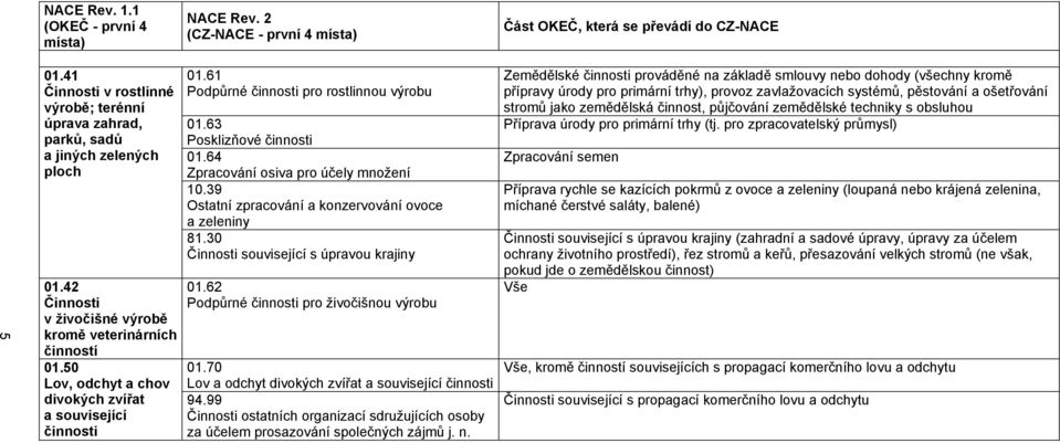 39 Ostatní zpracování a konzervování ovoce a zeleniny 81.30 Činnosti související s úpravou krajiny 01.62 Podpůrné činnosti pro živočišnou výrobu 01.