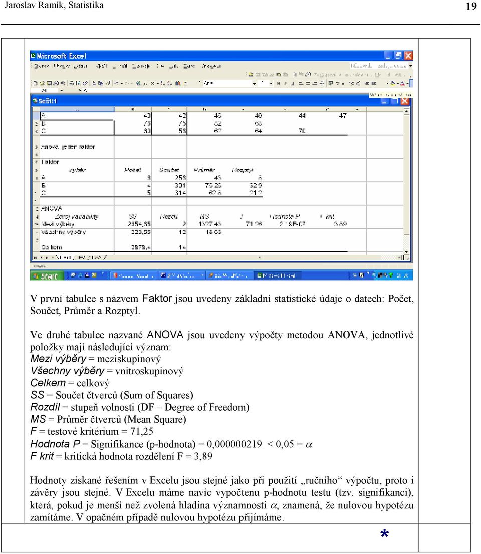 čtverců (Sum of Squares) Rozdíl = stupeň volnost (DF Degree of Freedom) MS = Průměr čtverců (Mean Square) F = testové krtérum = 7,5 Hodnota P = Sgnfkance (p-hodnota) = 0,0000009 < 0,05 = α F krt =