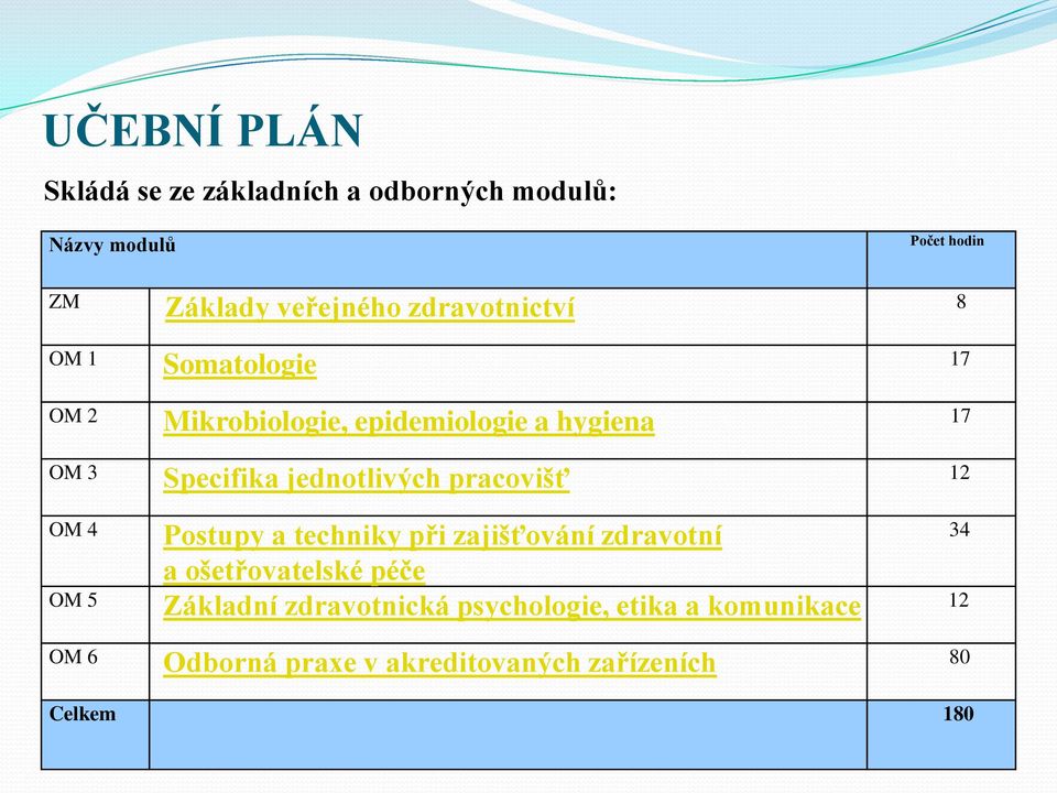 jednotlivých pracovišť 12 OM 4 Postupy a techniky při zajišťování zdravotní 34 a ošetřovatelské péče OM 5