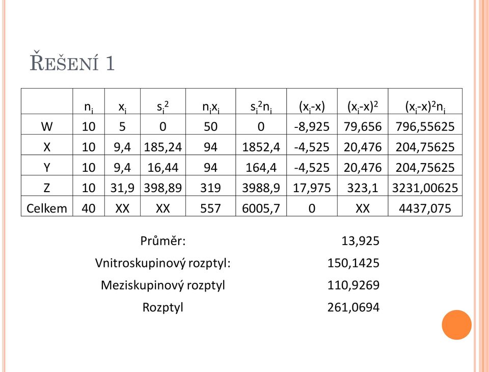 20,476 204,75625 Z 10 31,9 398,89 319 3988,9 17,975 323,1 3231,00625 Celkem 40 XX XX 557 6005,7 0